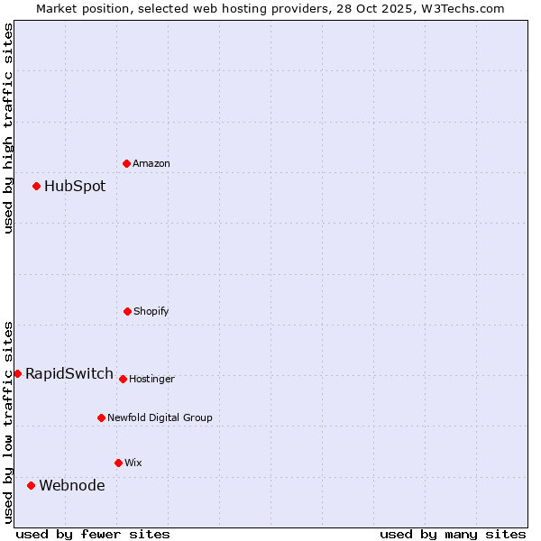 Market position of HubSpot vs. Webnode vs. RapidSwitch