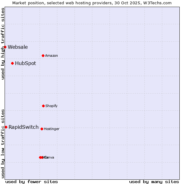 Market position of HubSpot vs. RapidSwitch vs. Websale