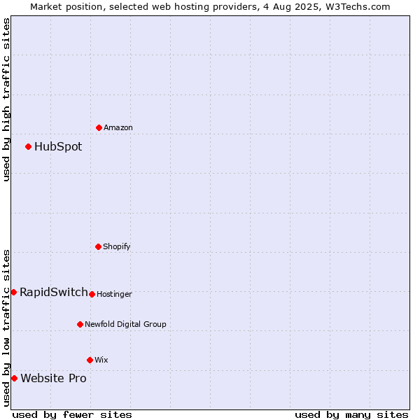 Market position of HubSpot vs. Website Pro vs. RapidSwitch