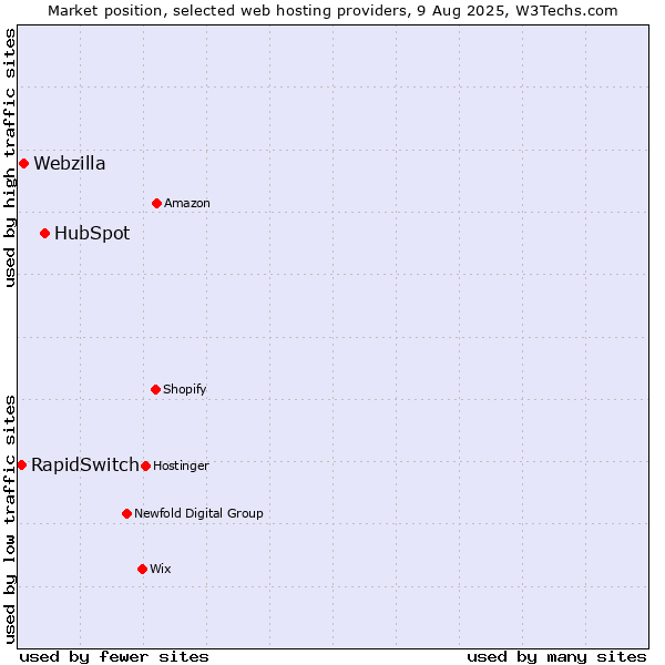 Market position of HubSpot vs. Webzilla vs. RapidSwitch