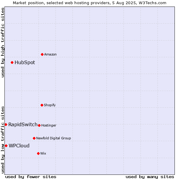 Market position of HubSpot vs. WPCloud vs. RapidSwitch