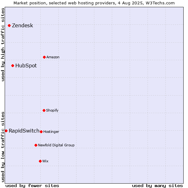 Market position of HubSpot vs. Zendesk vs. RapidSwitch