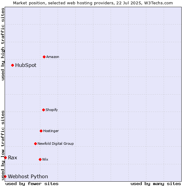 Market position of HubSpot vs. Rax vs. Webhost Python