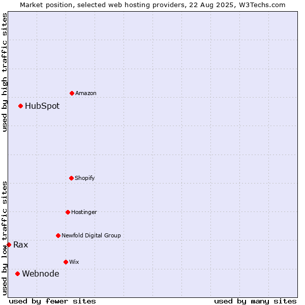 Market position of HubSpot vs. Webnode vs. Rax
