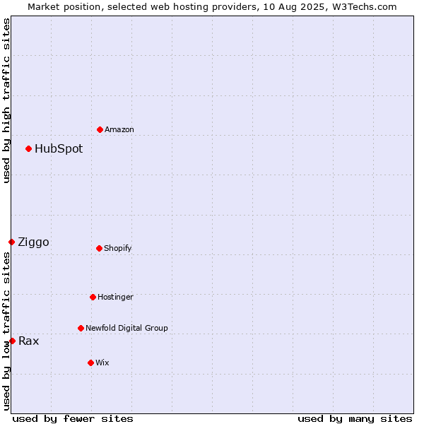 Market position of HubSpot vs. Rax vs. Ziggo