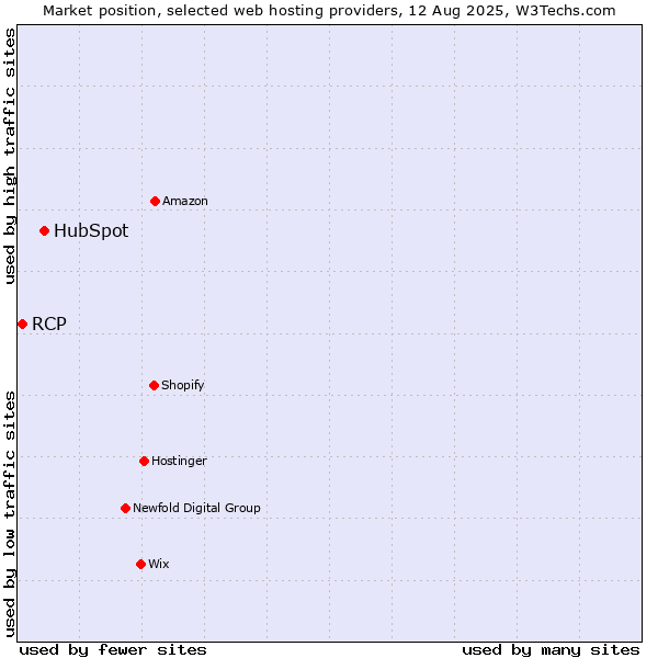 Market position of HubSpot vs. RCP