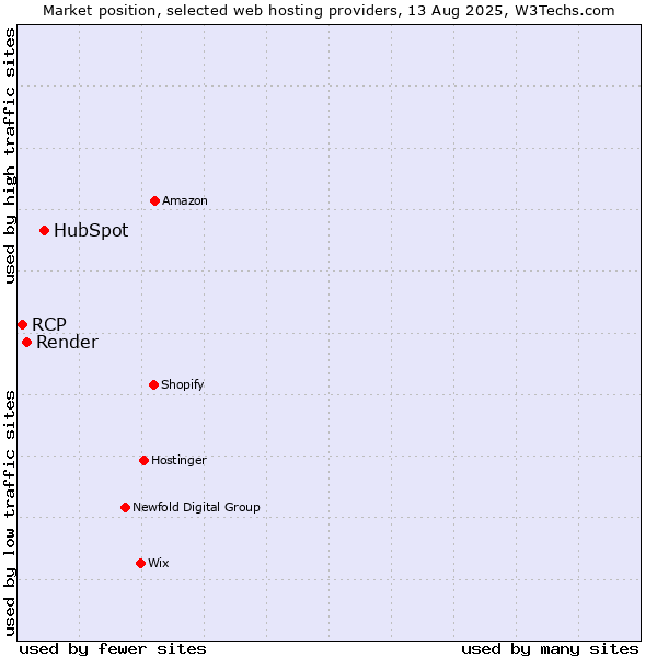 Market position of HubSpot vs. Render vs. RCP