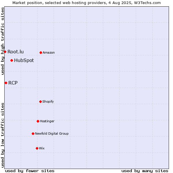 Market position of HubSpot vs. RCP vs. Root.lu