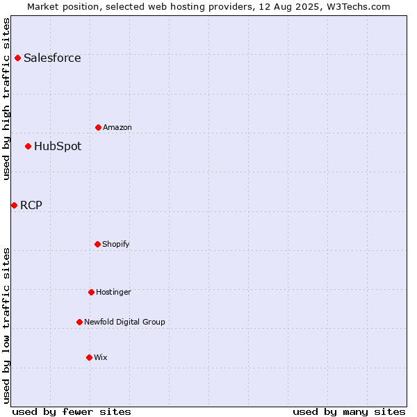 Market position of HubSpot vs. Salesforce vs. RCP