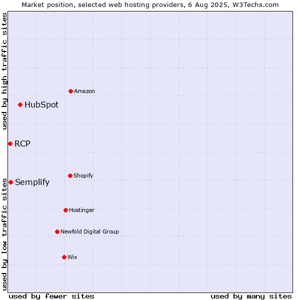 Market position of HubSpot vs. Semplify vs. RCP