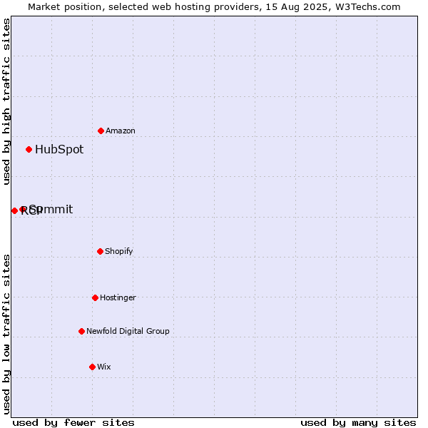 Market position of HubSpot vs. Summit vs. RCP