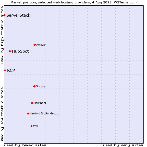 Market position of HubSpot vs. RCP vs. ServerStack