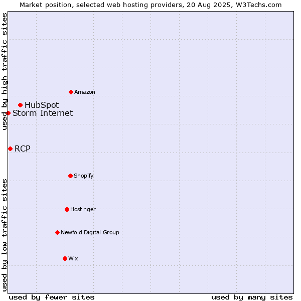 Market position of HubSpot vs. RCP vs. Storm Internet