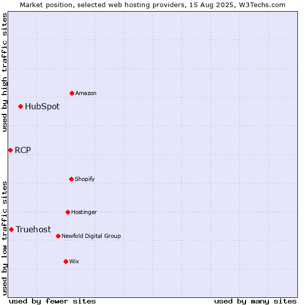 Market position of HubSpot vs. Truehost vs. RCP
