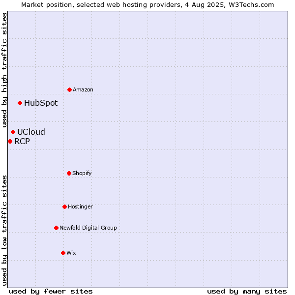 Market position of HubSpot vs. UCloud vs. RCP