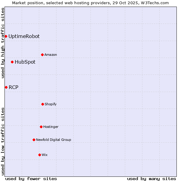 Market position of HubSpot vs. RCP vs. UptimeRobot