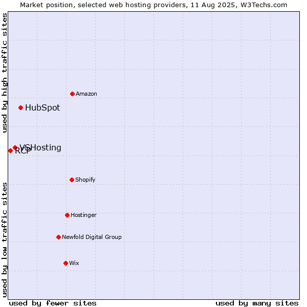 Market position of HubSpot vs. VSHosting vs. RCP