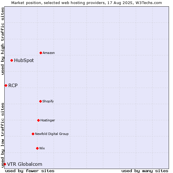 Market position of HubSpot vs. RCP vs. VTR Globalcom