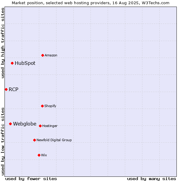Market position of HubSpot vs. Webglobe vs. RCP