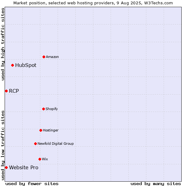Market position of HubSpot vs. RCP vs. Website Pro