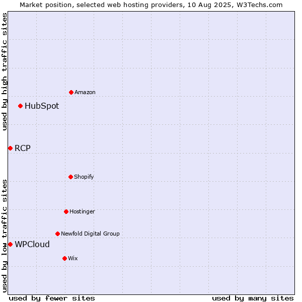 Market position of HubSpot vs. WPCloud vs. RCP