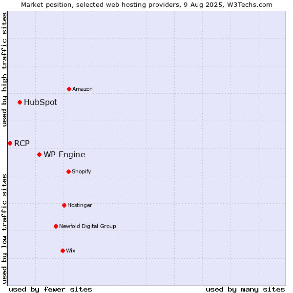 Market position of WP Engine vs. HubSpot vs. RCP