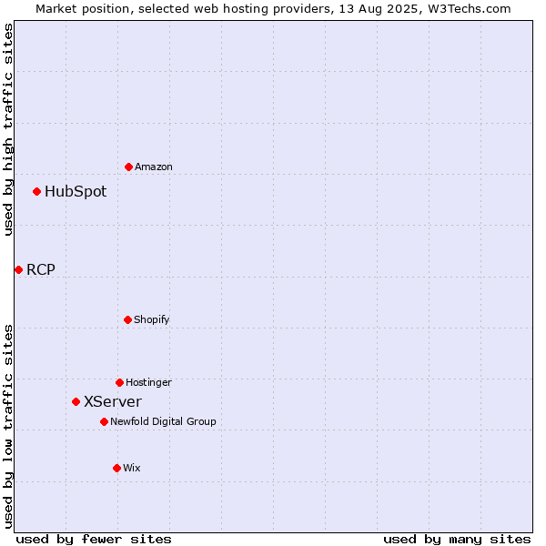 Market position of XServer vs. HubSpot vs. RCP