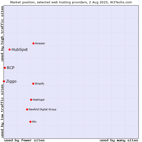 Market position of HubSpot vs. RCP vs. Ziggo
