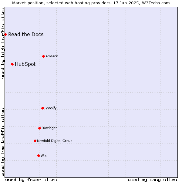 Market position of HubSpot vs. Read the Docs