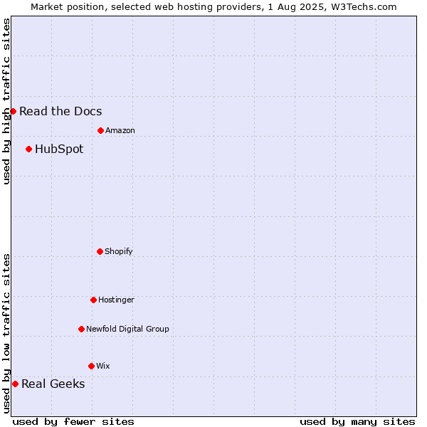 Market position of HubSpot vs. Real Geeks vs. Read the Docs