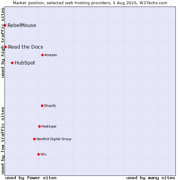 Market position of HubSpot vs. Read the Docs vs. RebelMouse