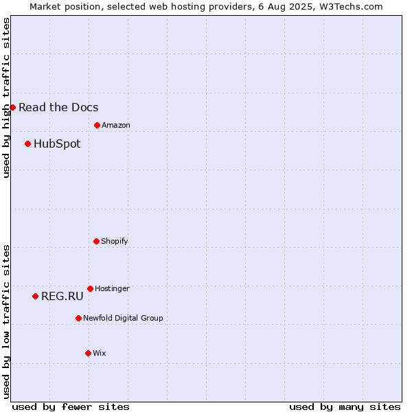 Market position of REG.RU vs. HubSpot vs. Read the Docs