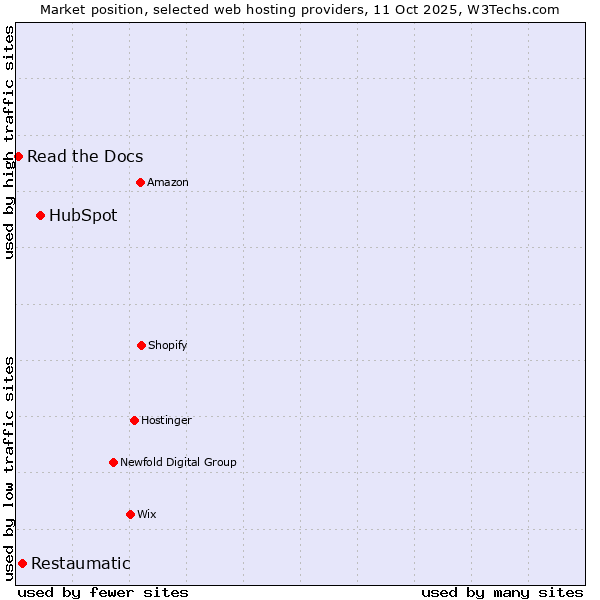Market position of HubSpot vs. Restaumatic vs. Read the Docs