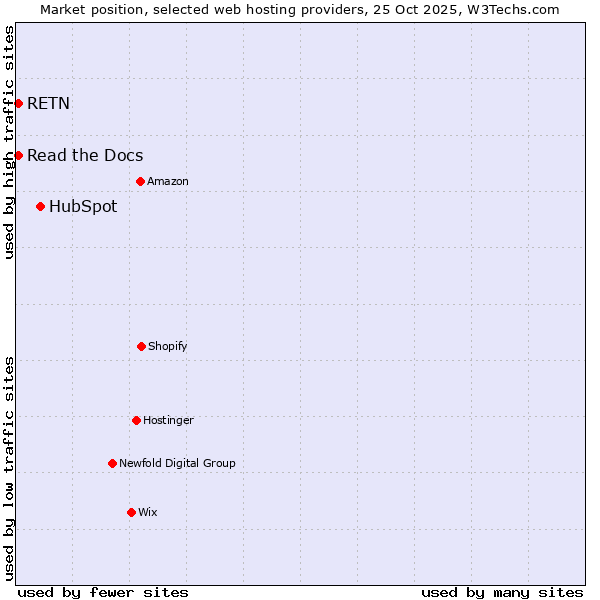 Market position of HubSpot vs. Read the Docs vs. RETN