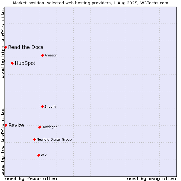 Market position of HubSpot vs. Revize vs. Read the Docs