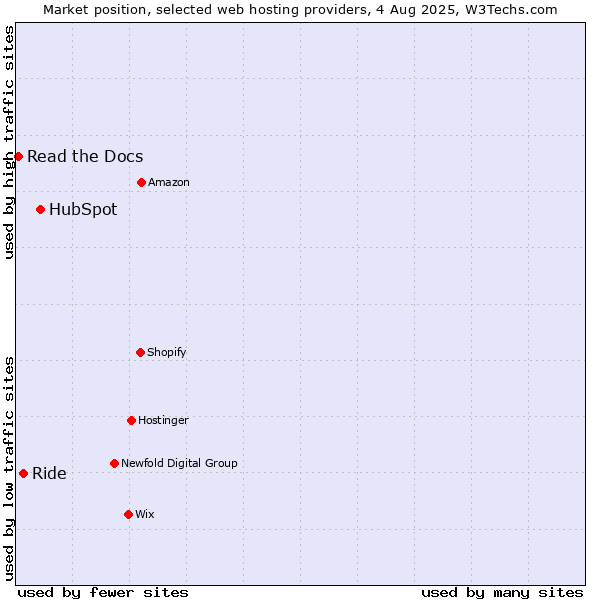 Market position of HubSpot vs. Ride vs. Read the Docs