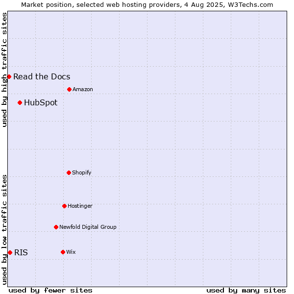 Market position of HubSpot vs. RIS vs. Read the Docs