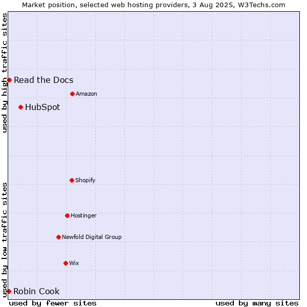 Market position of HubSpot vs. Read the Docs vs. Robin Cook