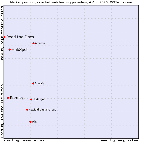 Market position of HubSpot vs. Romarg vs. Read the Docs