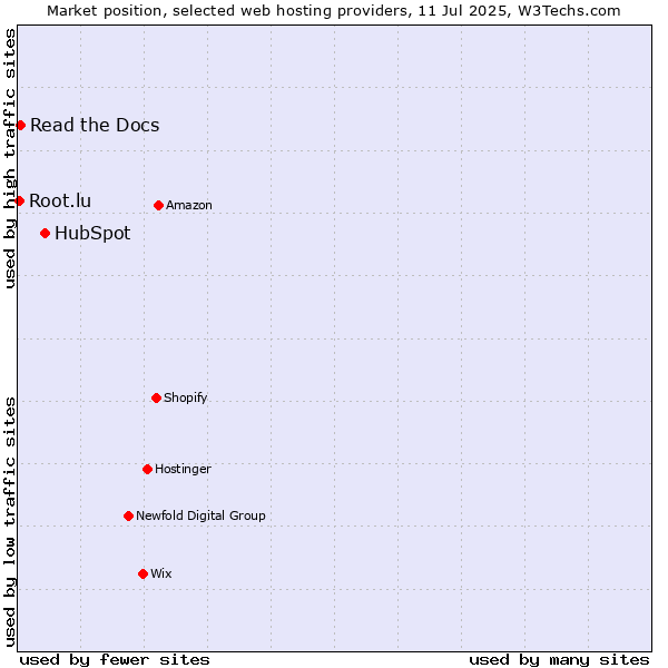 Market position of HubSpot vs. Read the Docs vs. Root.lu