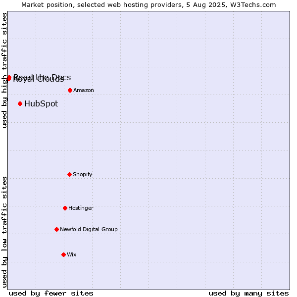 Market position of HubSpot vs. Read the Docs vs. Royal Clouds