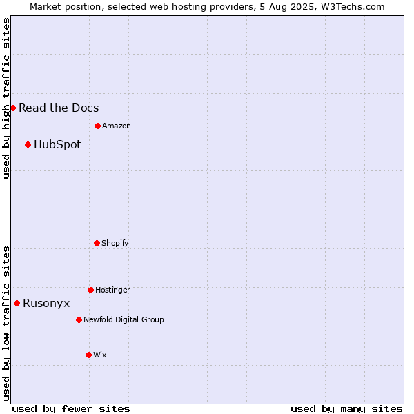 Market position of HubSpot vs. Rusonyx vs. Read the Docs