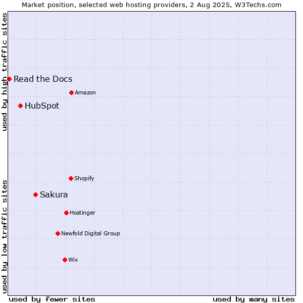 Market position of Sakura vs. HubSpot vs. Read the Docs