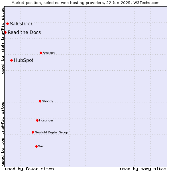 Market position of HubSpot vs. Salesforce vs. Read the Docs