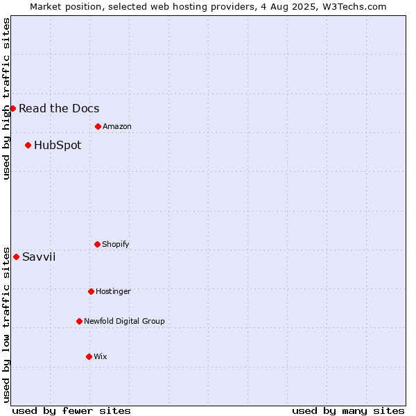 Market position of HubSpot vs. Savvii vs. Read the Docs