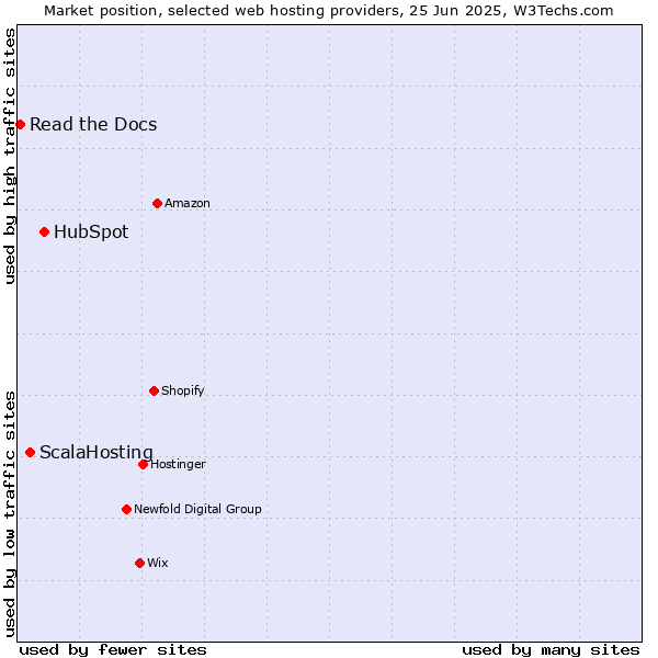 Market position of HubSpot vs. ScalaHosting vs. Read the Docs