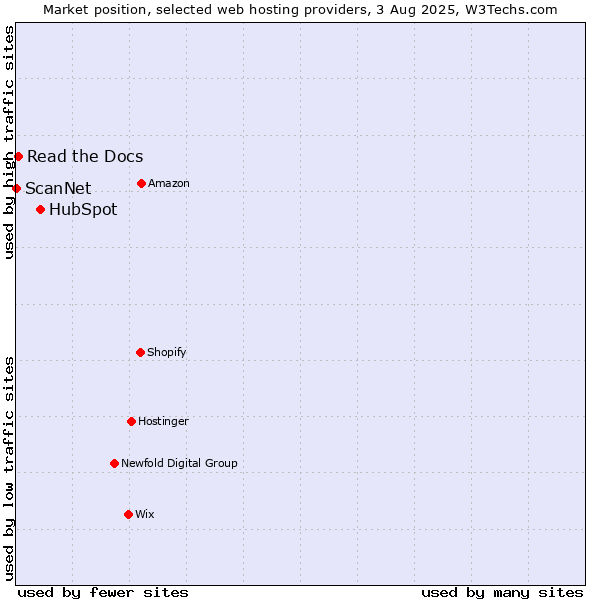 Market position of HubSpot vs. Read the Docs vs. ScanNet