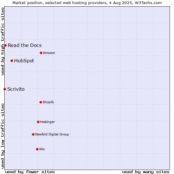 Market position of HubSpot vs. Read the Docs vs. Scrivito