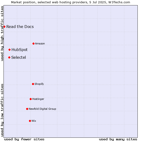 Market position of HubSpot vs. Selectel vs. Read the Docs