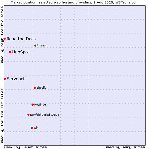 Market position of HubSpot vs. Servebolt vs. Read the Docs